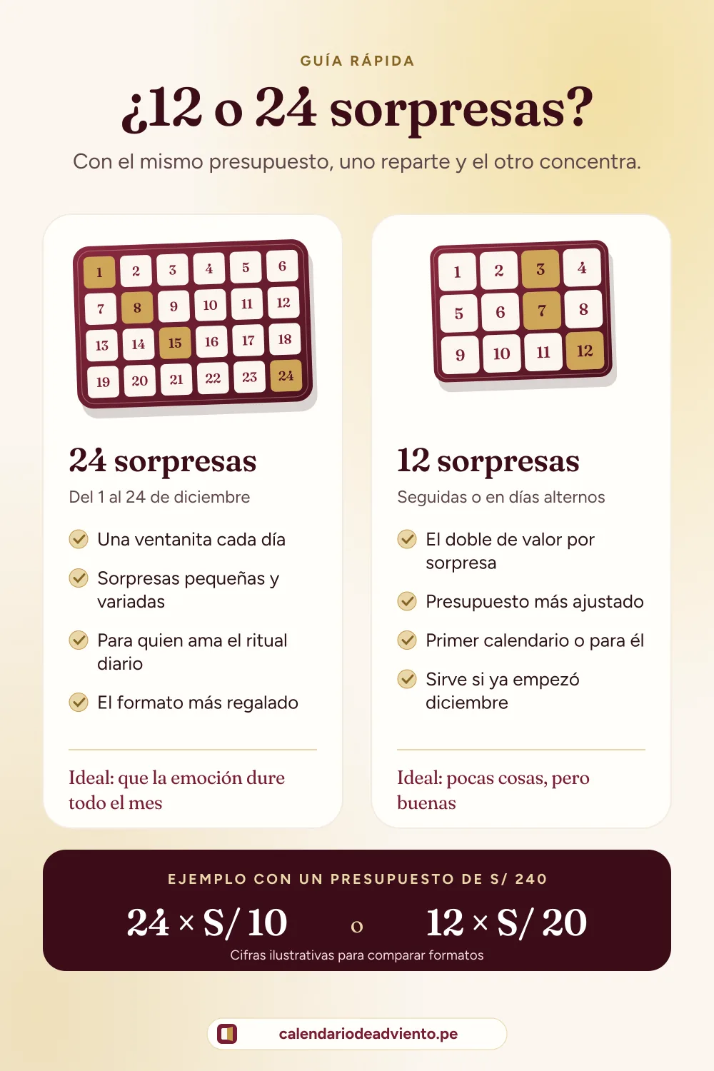 Infografía comparativa: calendario de Adviento de 24 sorpresas (una ventanita cada día del 1 al 24) frente a 12 sorpresas (doble de valor por sorpresa), con un ejemplo de reparto de S/ 240