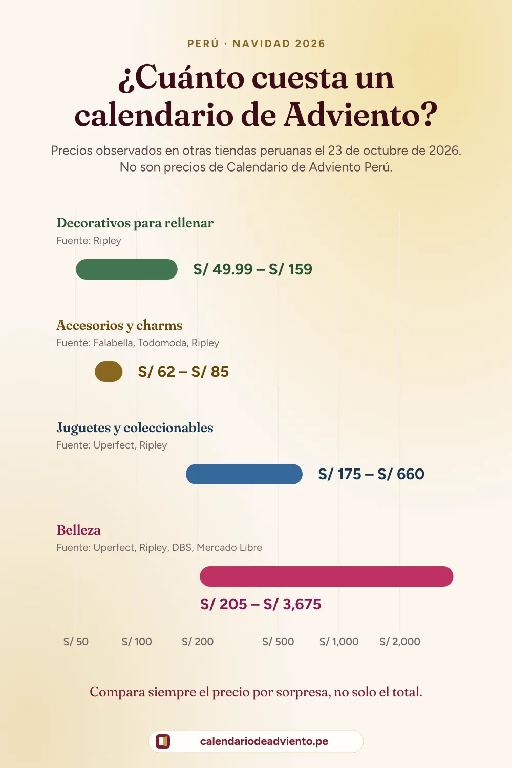 Gráfico de rangos de precio de calendarios de Adviento observados en tiendas peruanas el 23 de octubre de 2026: decorativos para rellenar S/ 49.99 – S/ 159; accesorios y charms S/ 62 – S/ 85; juguetes y coleccionables S/ 175 – S/ 660; belleza S/ 205 – S/ 3,675
